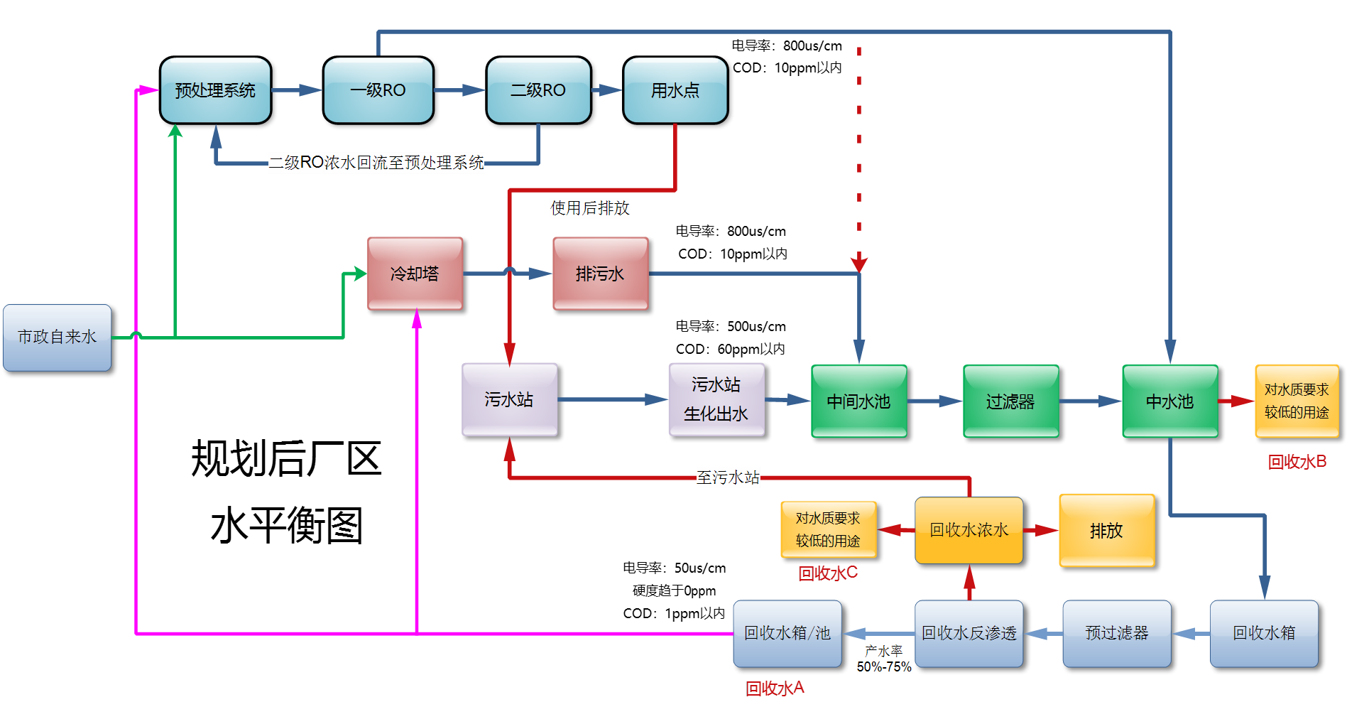 涂裝用水處理