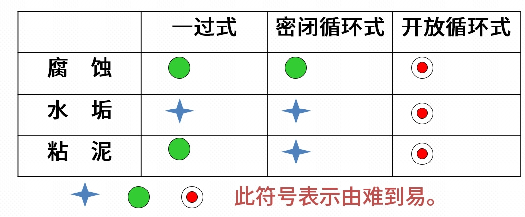 開放式循環水系統